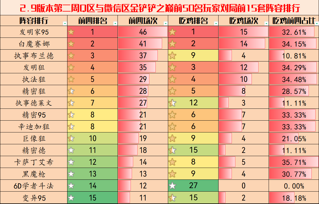 金铲铲弈周报：2.9B版本阵容排行榜，发明家成版本最强体系