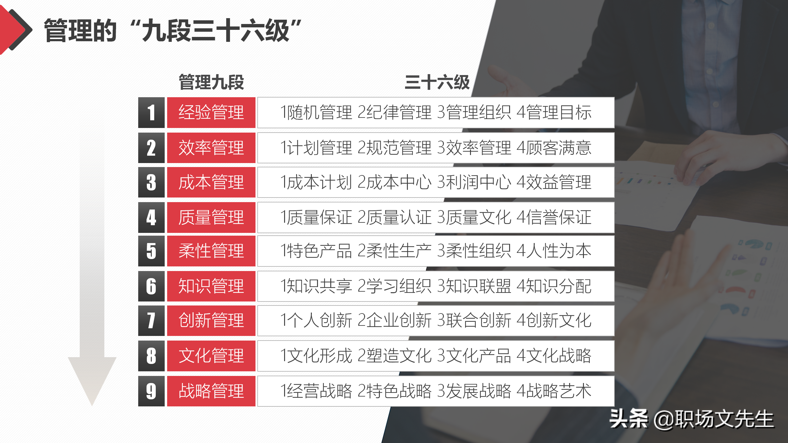 管理的九段三十六级，工作方法与管理能力提升培训，管理意识技能