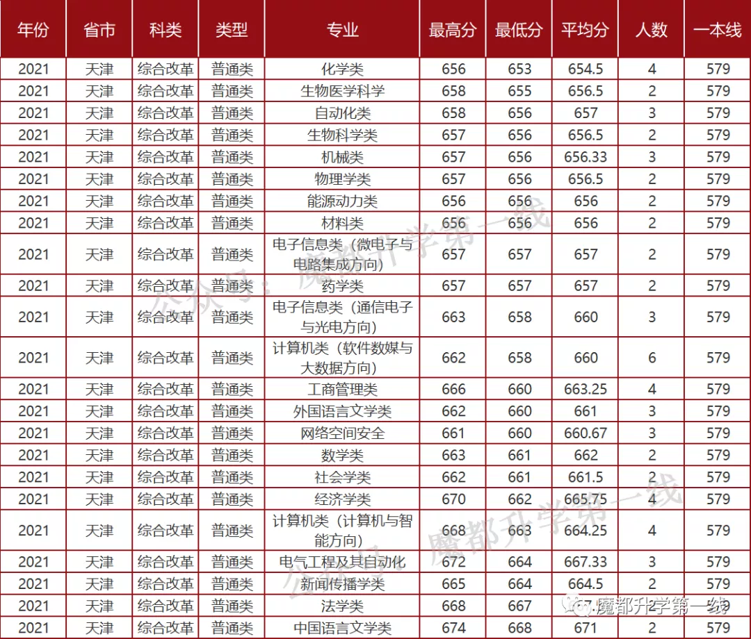 2021年山东大学招生专业、在各省招生计划及录取分数线汇总
