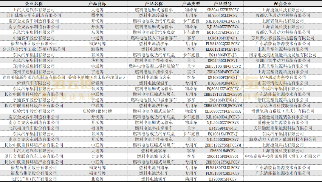 工信部355批：北汽氢能轿车再冲榜；重塑配套位居榜首