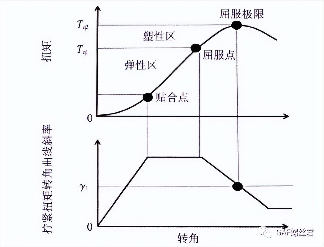 「拧紧工艺专栏」屈服点法拧紧和过屈服拧紧，哪个更好？