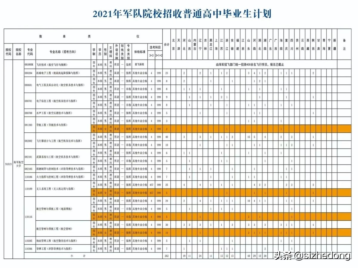 高考报考军校——海军航空大学