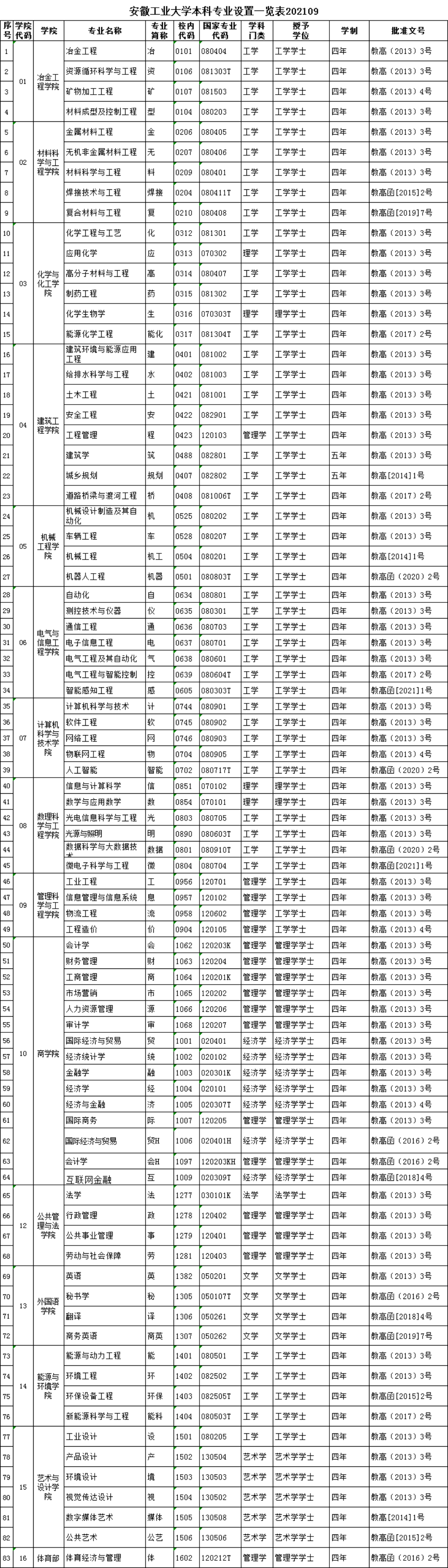 安徽工业大学：位于小而美的马鞍山，有新兴本科专业可以选择报考