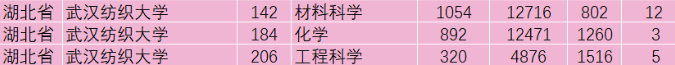武汉纺织大学自考