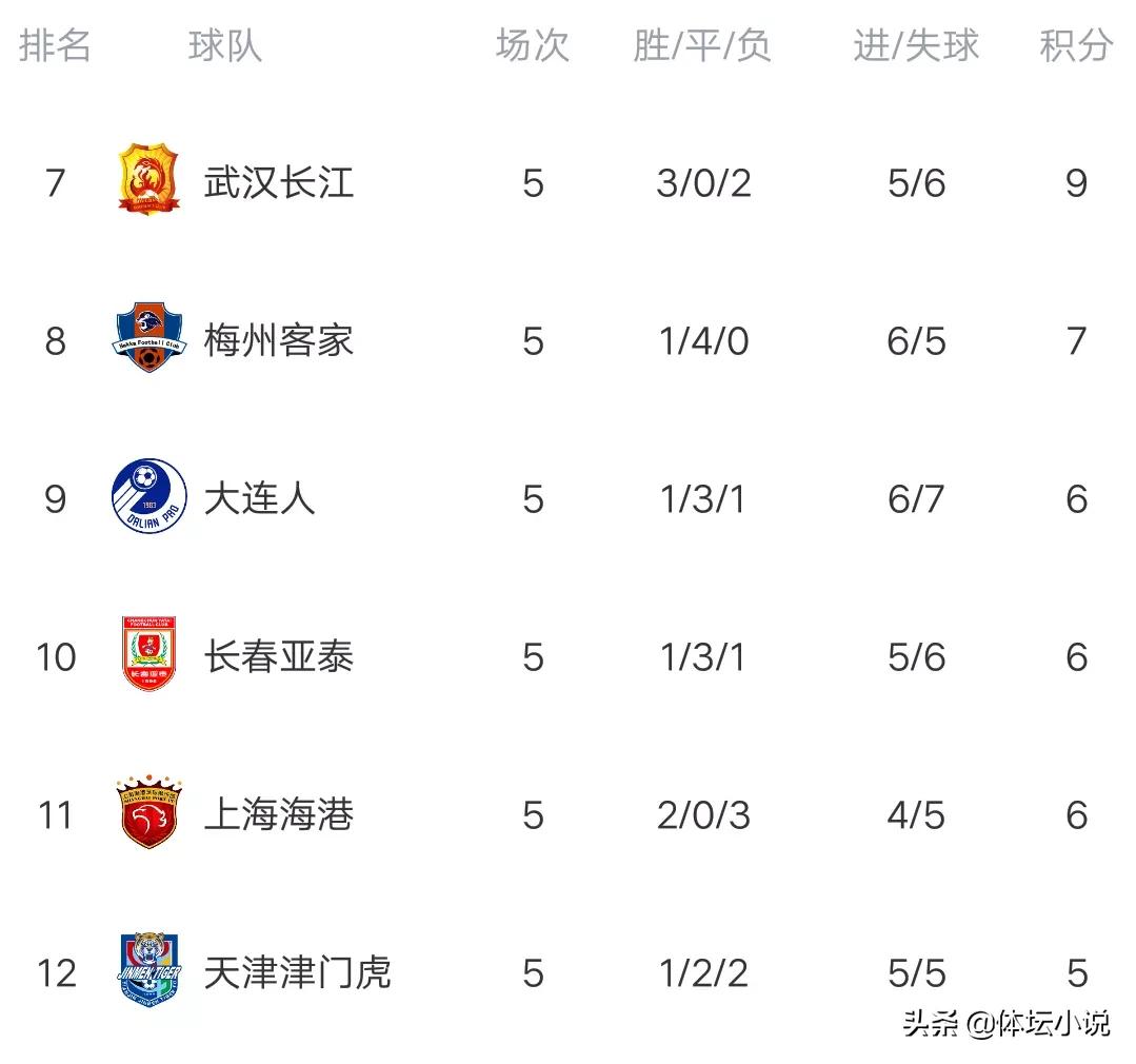 泰山3-0大连升第三(中超最新积分榜：泰山3-0大连升第三，国安4球擒深圳，天津迎首胜)