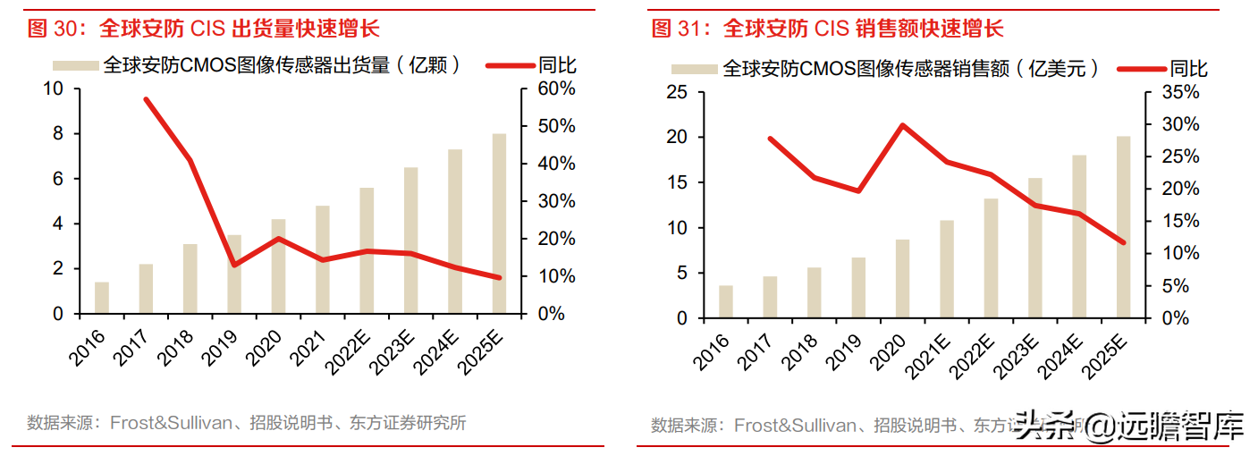 全球安防 CIS 龙头，思特威-W：多领域布局拉动业绩