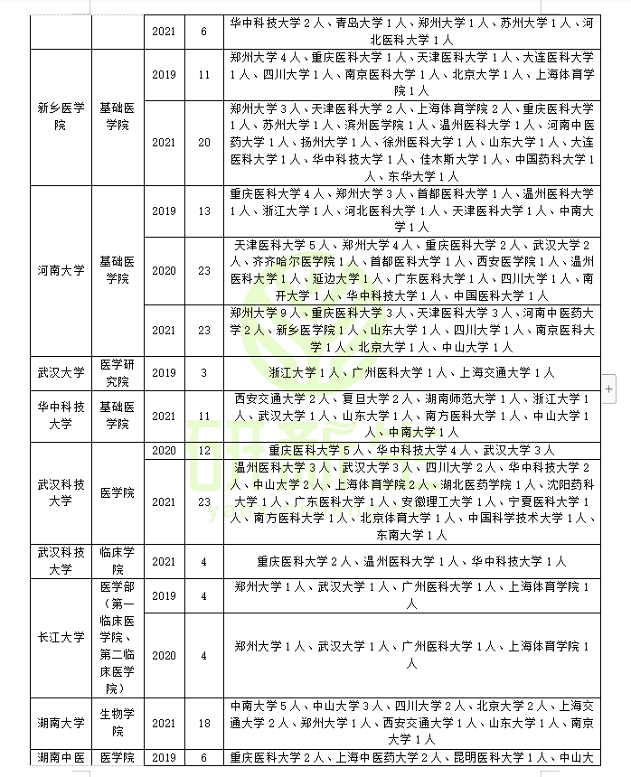 基础医学调剂：调剂方法、常识、要求、近三年调剂录取情况分析