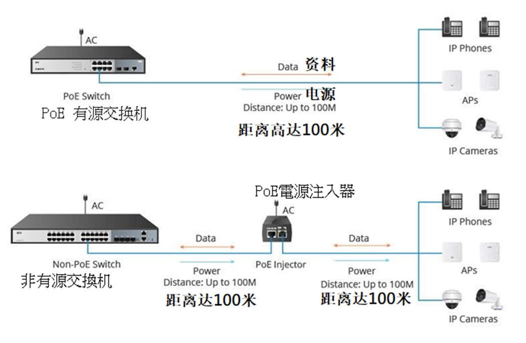 关于 PoE 交换机你需要知道的知识点