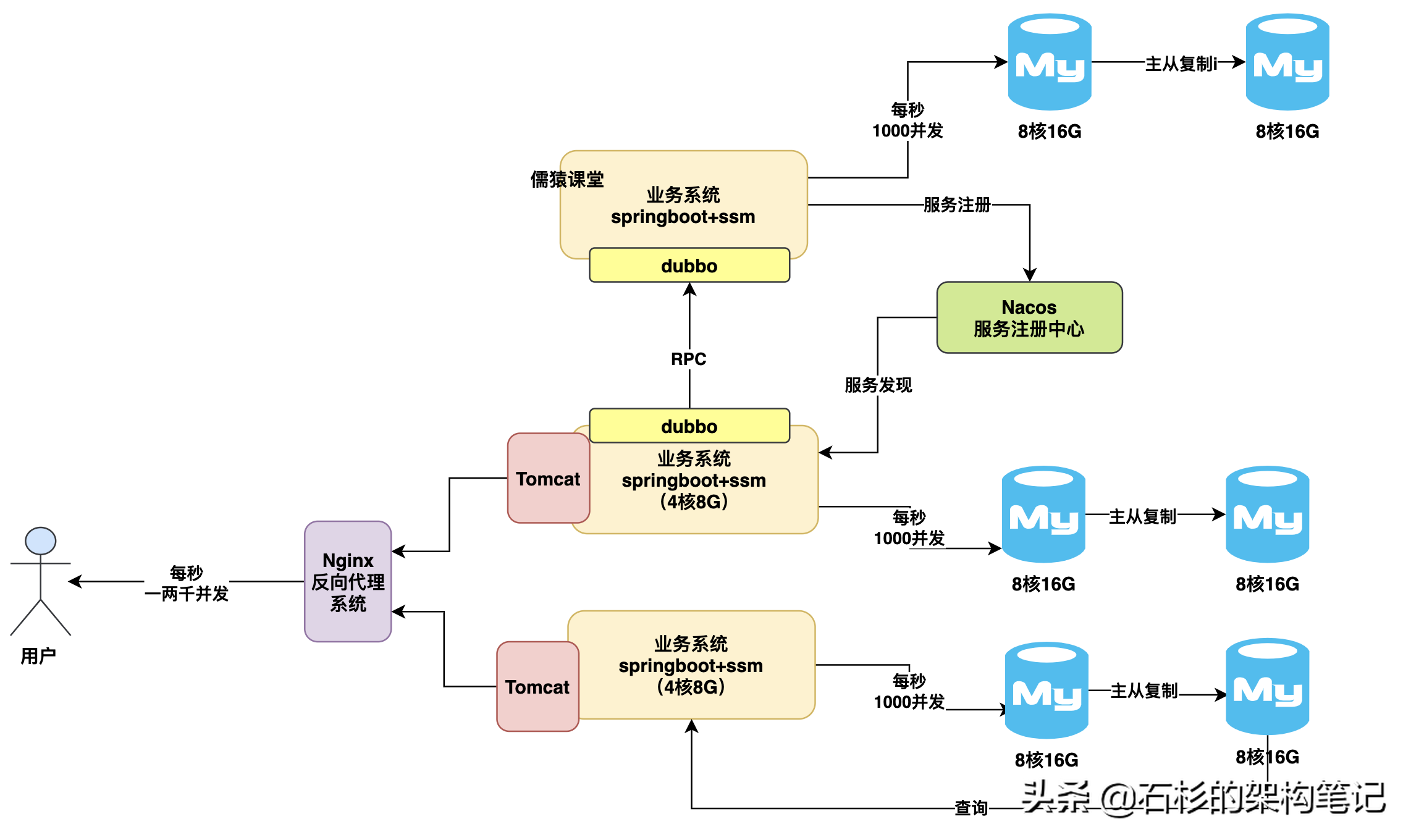 天天用MySQL开发，你知道数据库能抗多大并发压力吗？