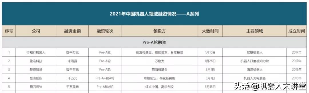 2021年度机器人行业融资事件汇总报告