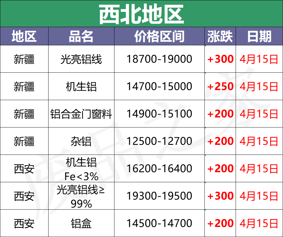 最新4月15日全国铝业厂家收购价格汇总（附铝业价格表）