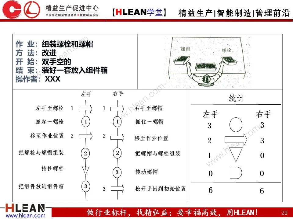 「精益學堂」IE七大手法之雙手法