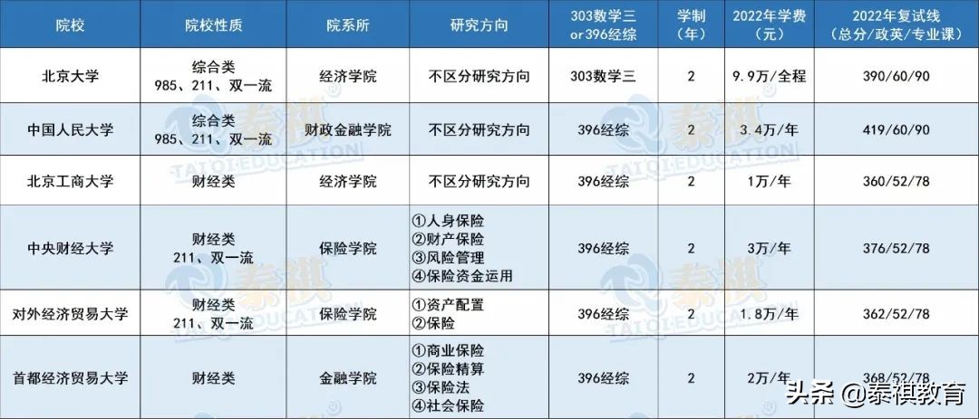 全国39所保险专硕院校学费、学制、复试线信息汇总
