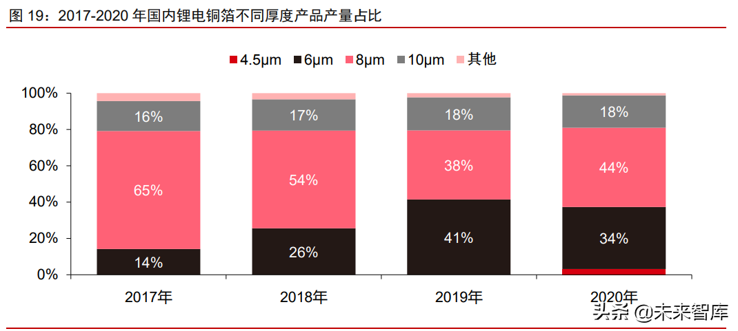 铜箔行业深度研究报告：铜箔的下半场，客户、供应链和产品迭代