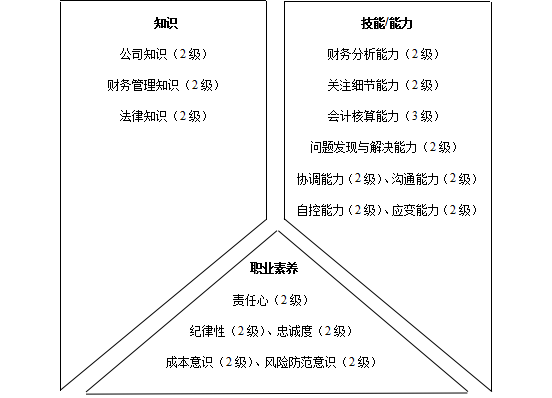 财务类人员胜任素质模型与任职资格