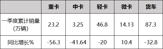 解读重卡行业一季度销量，行业下行方显重汽“成色”