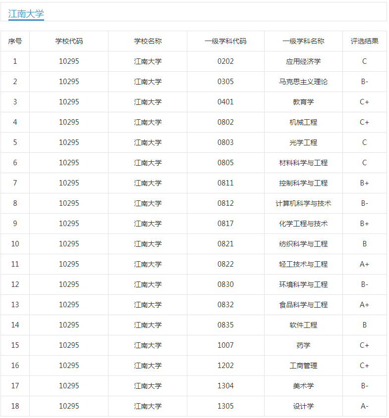 江南大学：位于江苏无锡的“选择性卓越”高校，轻工食品是特色