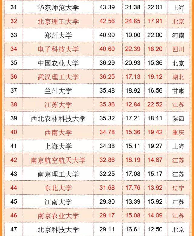 中国“百强大学”排名再更新，武汉大学冲进前五，哈工大略显遗憾