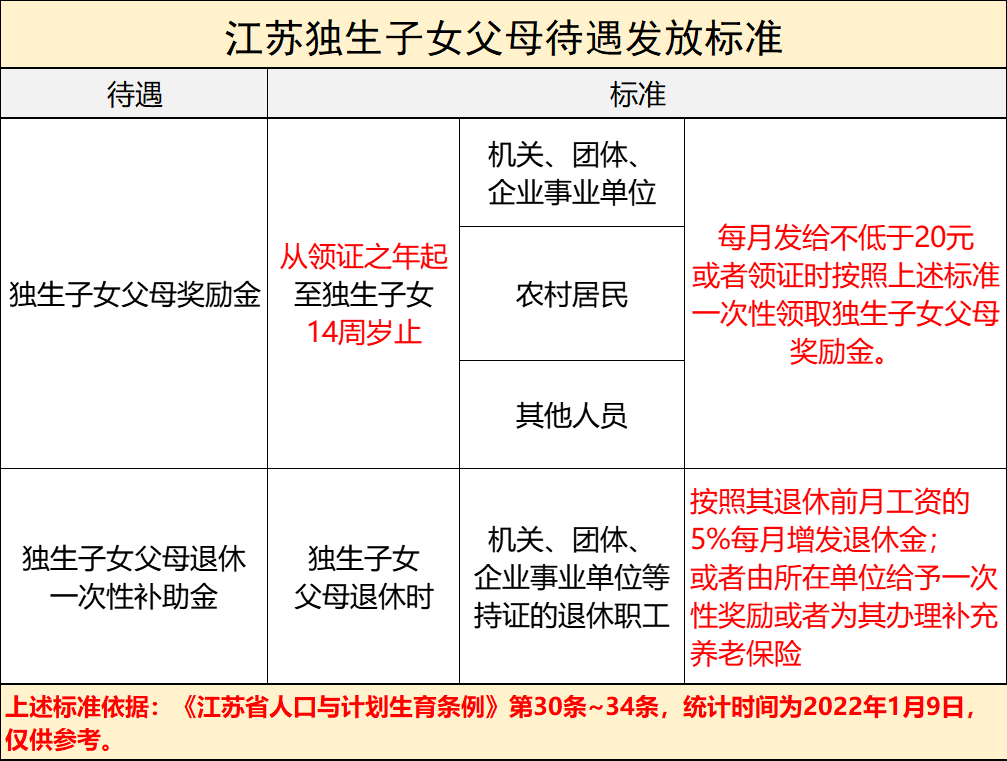 江苏社保动态：涉及养老缴费、退休年龄、医保报销、独生子女待遇