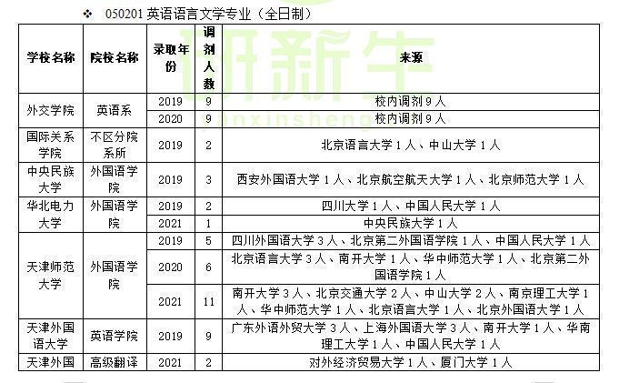 英语语言文学专业调剂成功上岸方法：往年接受调剂名额的院校汇总