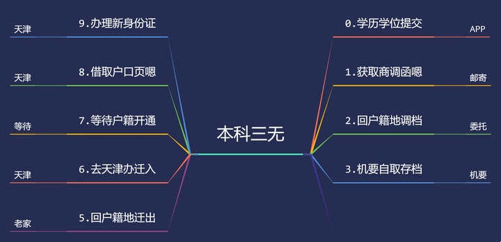 海河计划人才引进落户天津条件（15条关于落户天津条件）