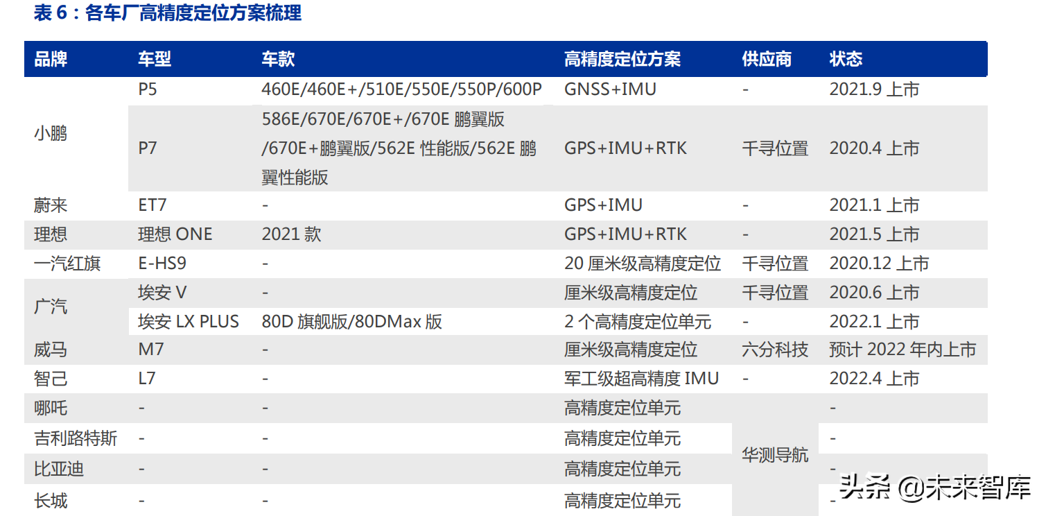 汽车高精度定位行业专题:汽车智能化的从0到1,高精度定位全景结构