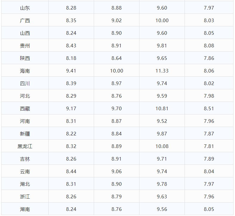 今日油价调整信息:4月24日调整后，全国92、95汽油价格最新售价表