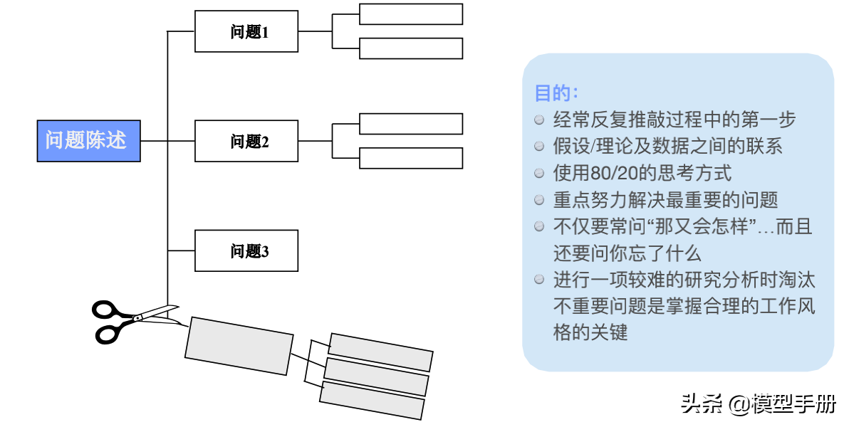 麥肯錫解決問題的7步法，讓你快速抓到問題的本質(zhì)