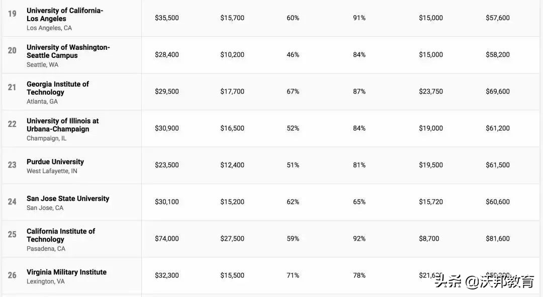 2022《Money》美国大学性价比排名发布！MIT成最佳选择