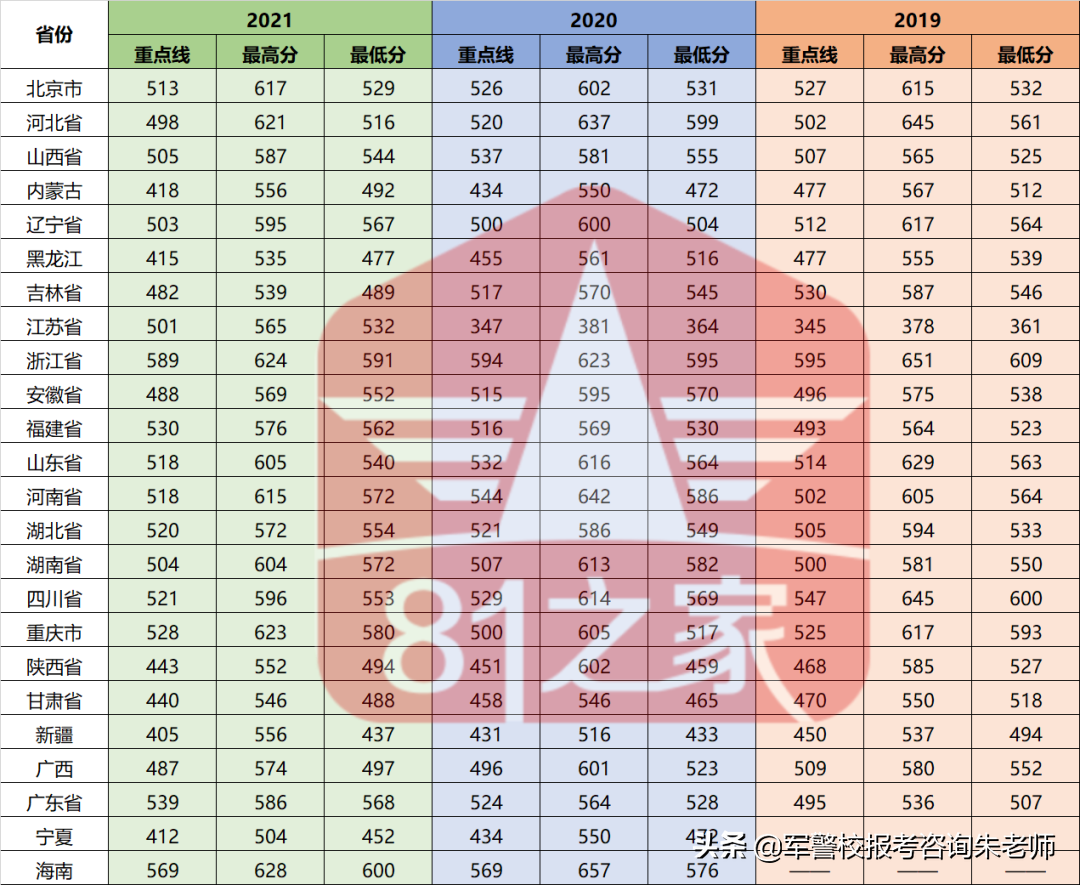 中央陆军军官学校分数线（重磅！2022年高考家长须知！全军27所军校近3年录取分数线）