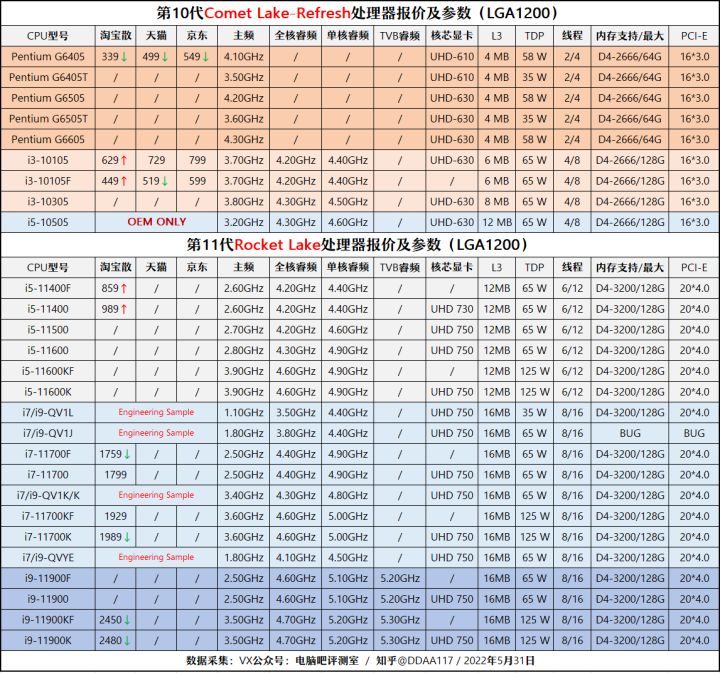 12代G6900体验分享(「2022年6月」6月装机走向与推荐（市场分析部分/总第74期）)