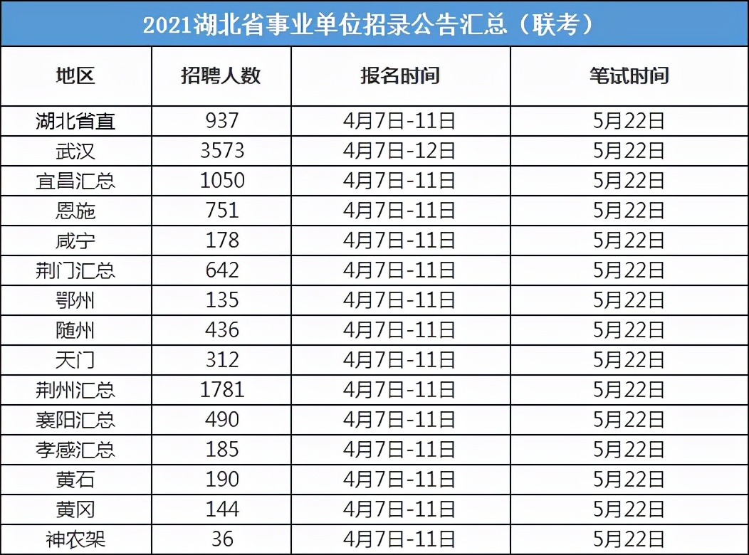 2022湖北省考要来了，那湖北事业单位联考还会远吗