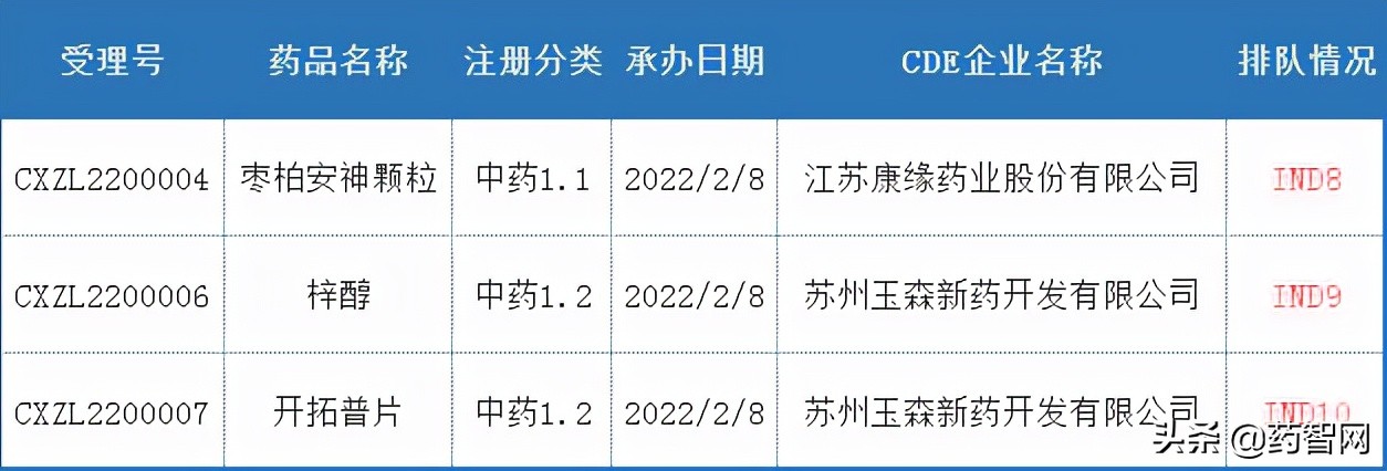 53款国产1类新药申报临床，3款国产1类新药申报上市