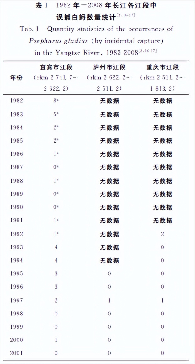 无比痛心，长江白鲟灭绝！为啥中华鲟放生700万尾，白鲟却不行？