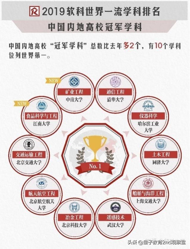 哈尔滨工业大学（HIT）“工程师的摇篮”高校——A类学科