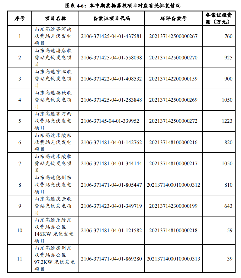 山东高速集团募资10亿元筹建光伏项目 高负债率或成潜在风险