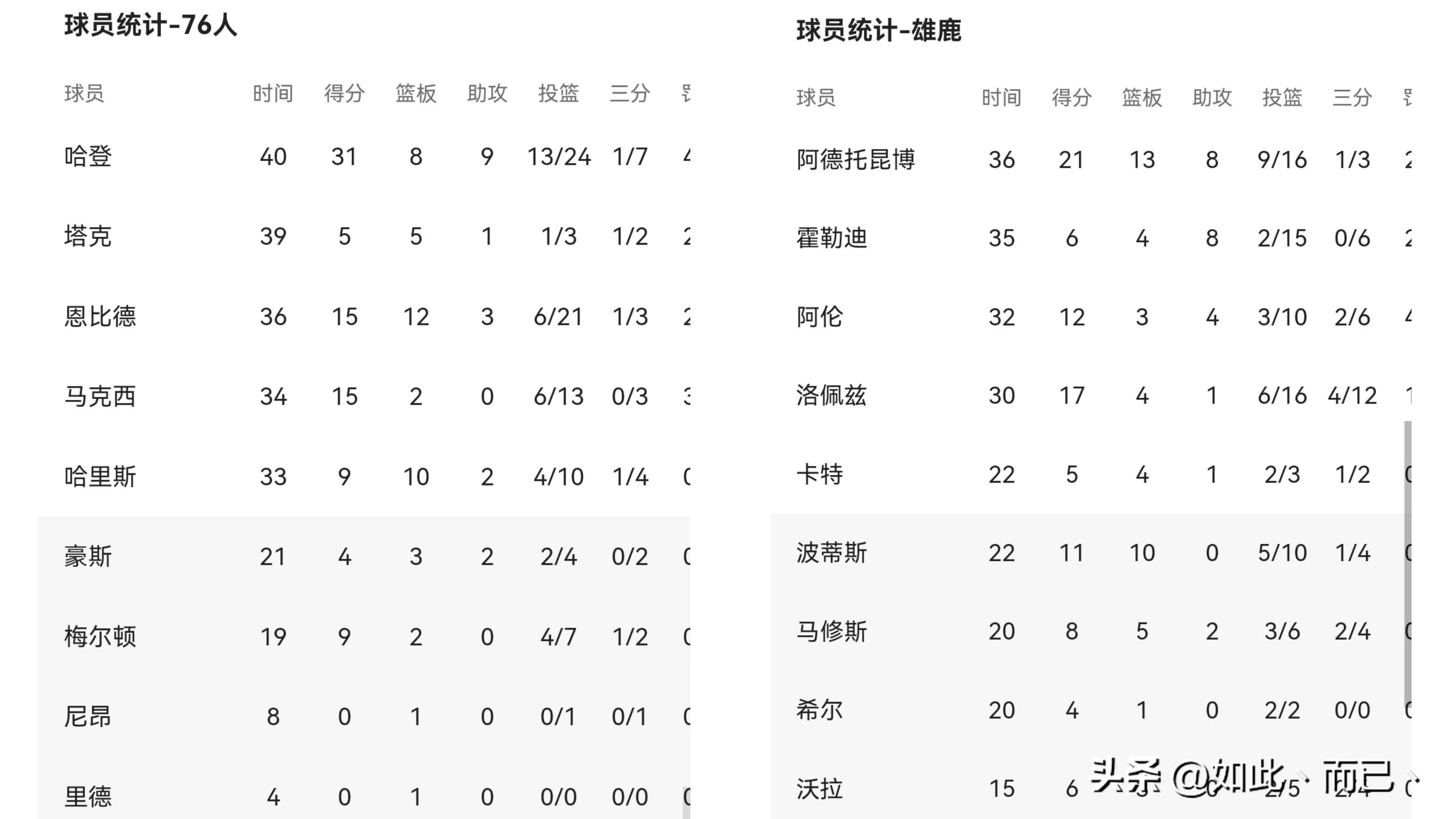 足球直播90vs比分(雄鹿90：88险胜76人，哈登空砍31 准三双，大帝21中6只得15分)