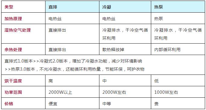 烘干机有必要买吗？选哪一种好？用了一年多，来听听大实话