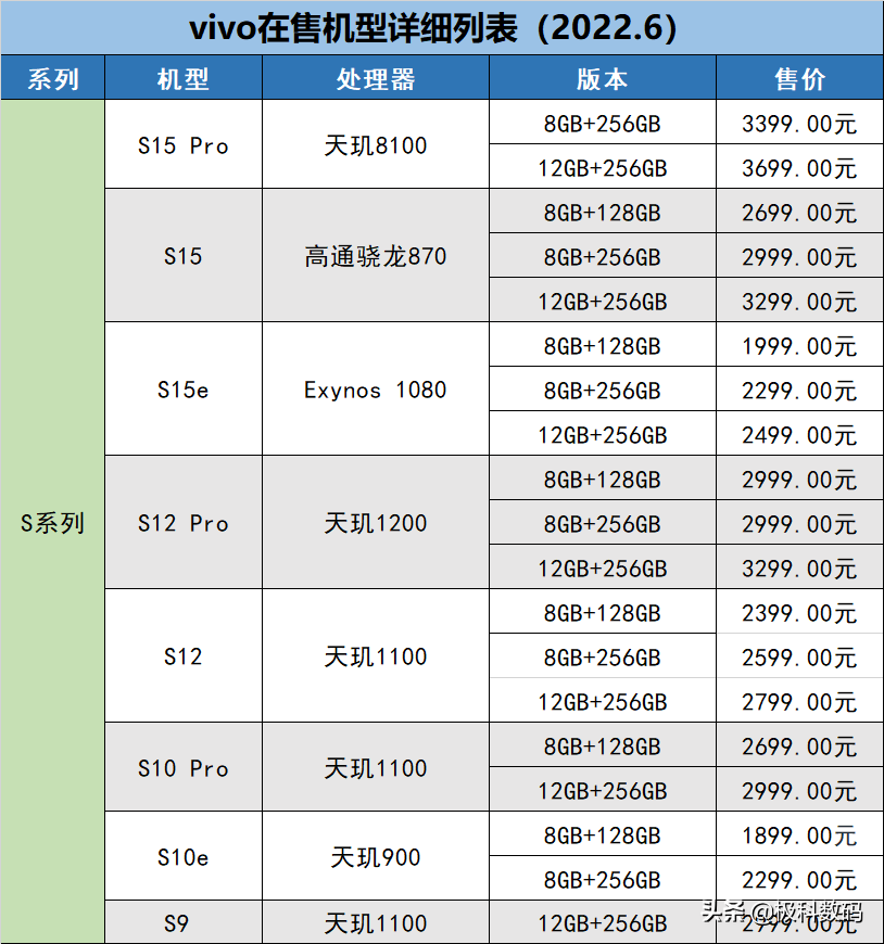 「2022.6更新」 vivo手机在售机型梳理表，教你如何挑选vivo手机