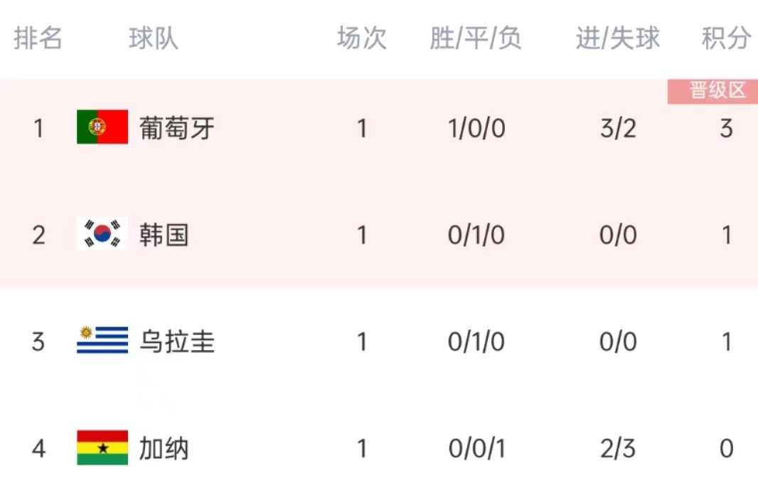 世界杯小組賽對陣圖（世界杯小組賽最新形勢，東道主無緣淘汰賽，巴西痛失兩員大將）
