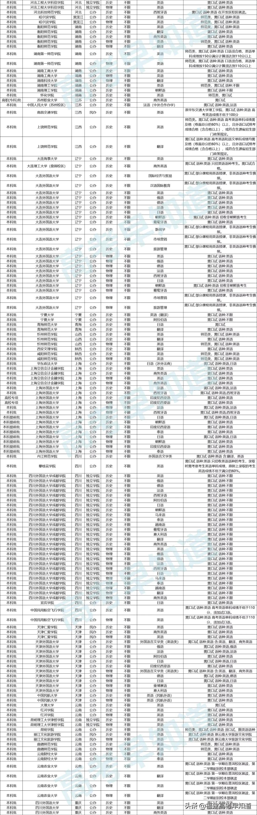 福建高考口语考试12月28日开始报名！附报名入口及往年试题