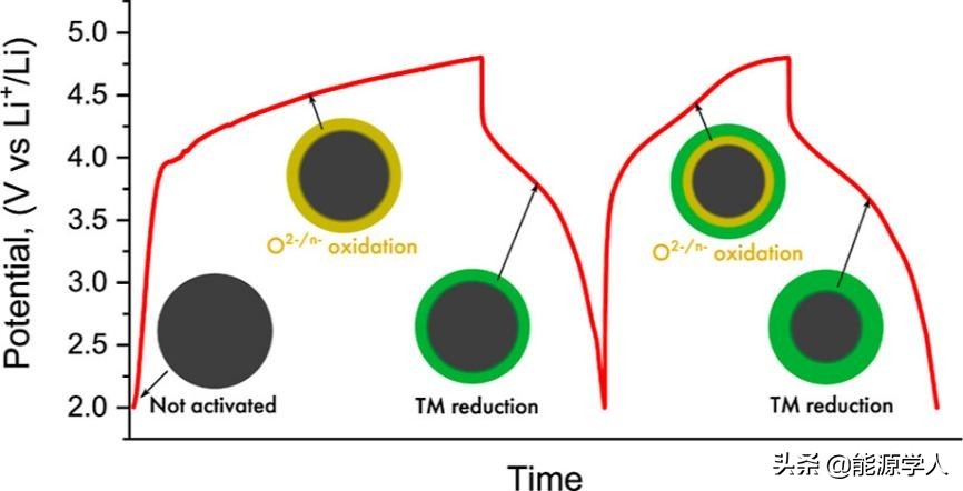富锂NMC正极材料容量随循环逐渐增加的机理分析