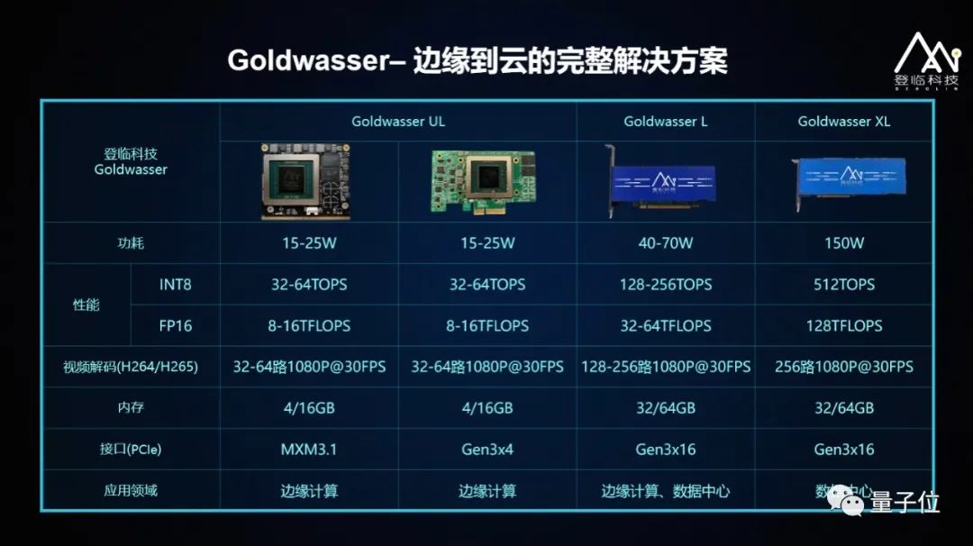 登臨科技王平：創(chuàng)新自研雙核驅(qū)動(dòng)，GPU+賦能AI生根｜量子位·視點(diǎn)