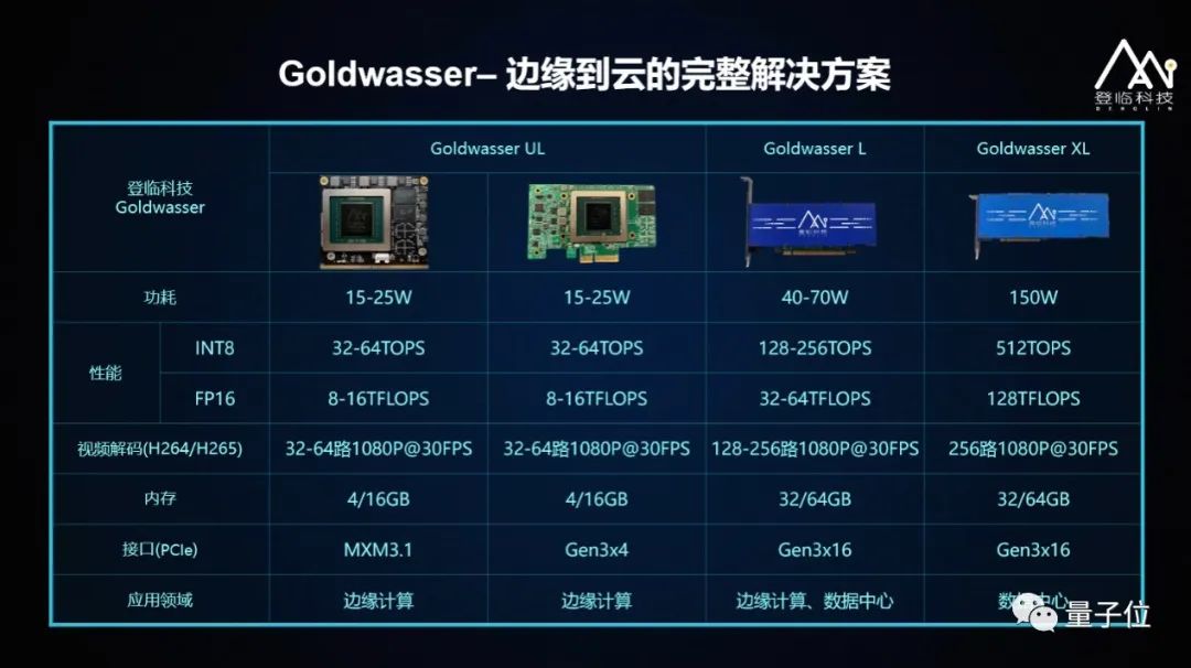 登临科技王平：创新自研双核驱动，GPU+赋能AI生根｜量子位·视点