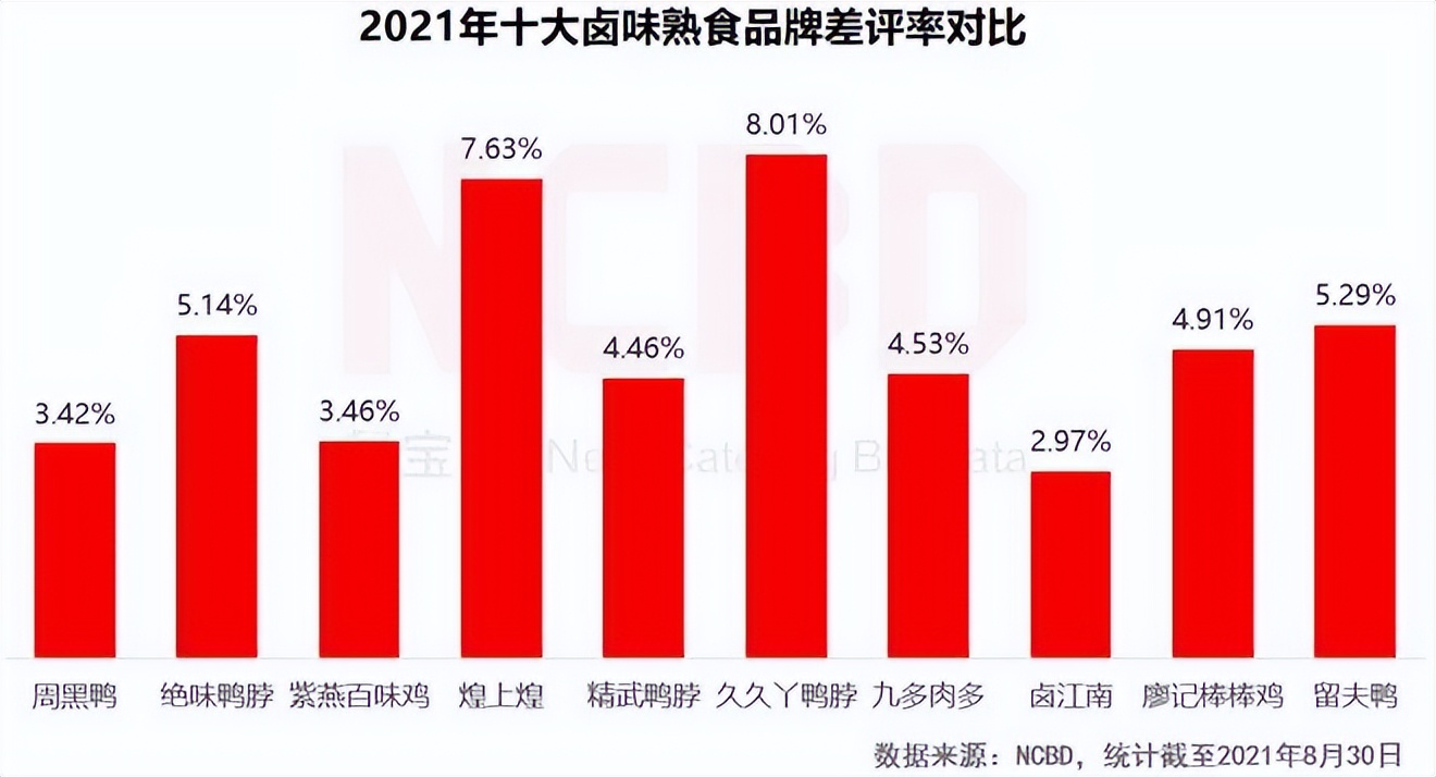 守城难扩张更难，卤味中等生“煌上煌”走不出两难境地