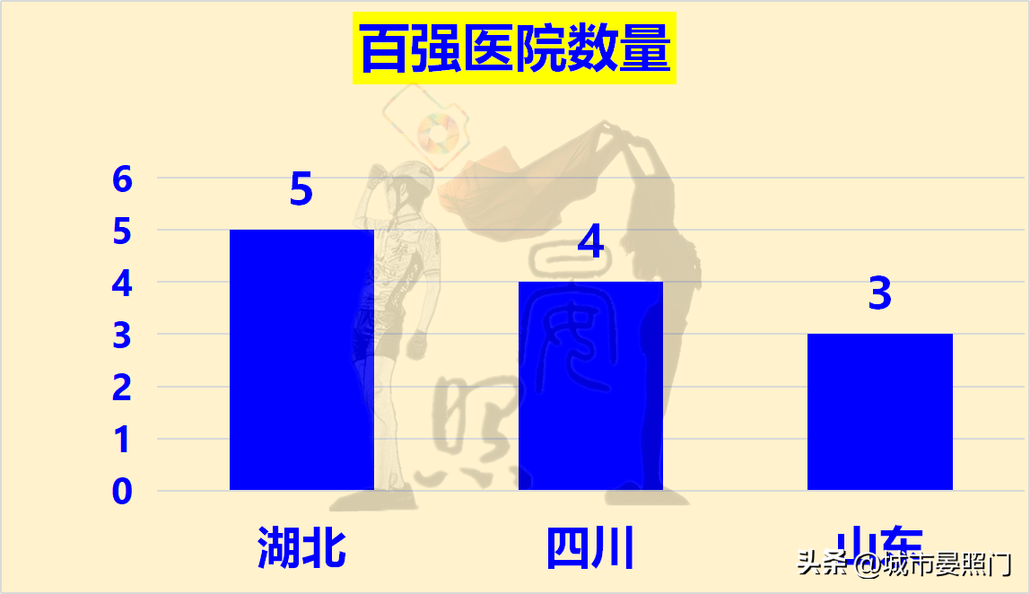 山东负四川(中、西部第一省对比山东，湖北虽力压四川，却惜败于山东)