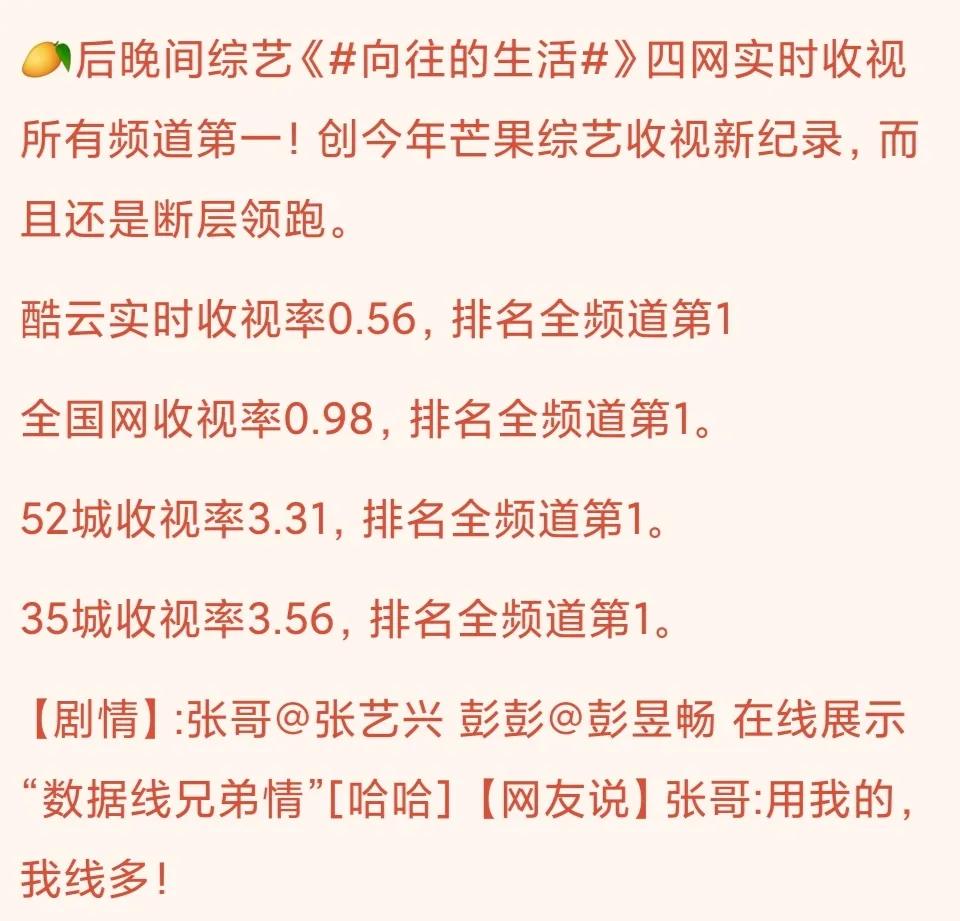 后晚间实时收视丨《向往》四网全频道第一，创今年芒果综艺新纪录