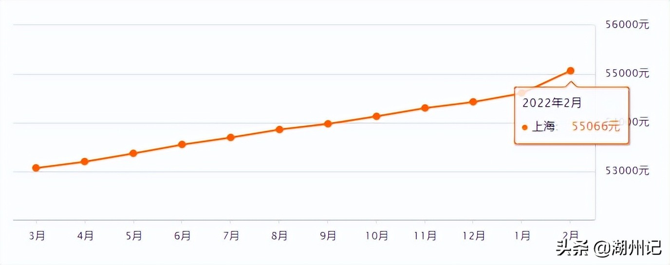 上海16区房价出炉！看看你离买房还差多远？