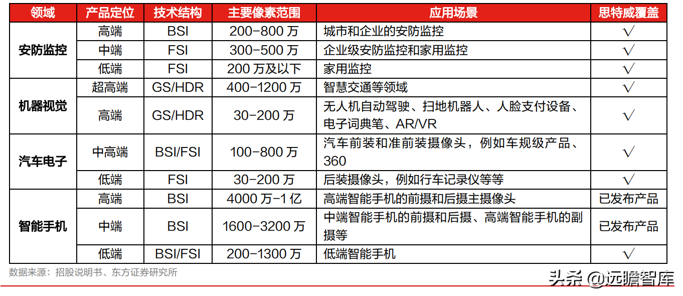 全球安防 CIS 龙头，思特威-W：多领域布局拉动业绩