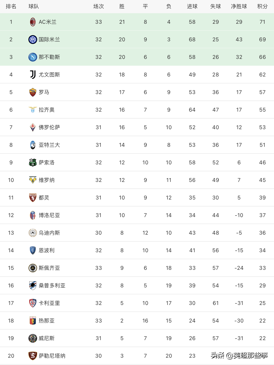 AC米兰最新联赛排名情况(意甲最新积分榜：AC米兰赢球2分优势领跑，国米3连胜稳居第2)